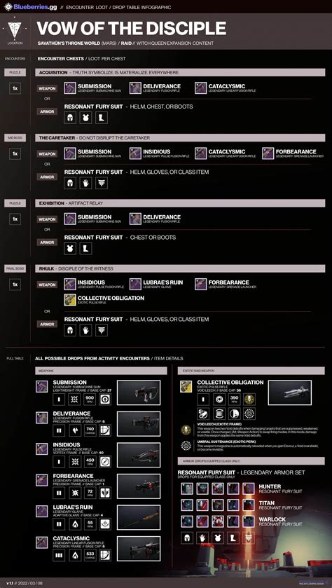 Destiny 2 Vow of the Disciple Loot table: Raid Weapons & Armor