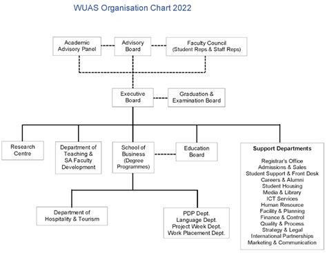 Wittenborg University of Applied Sciences - the Organisation