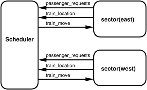 nitial Design Structure of the Shuttle System | Download Scientific Diagram