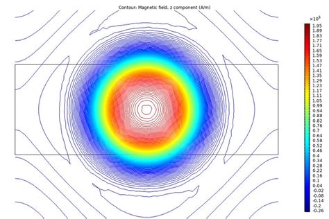 Magnetic flux density and magnetic field (a) Magnetic flux density... | Download Scientific Diagram