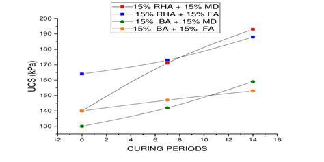 Influence Of all 4 Combinations of Admixtures Used On Unconfined ...