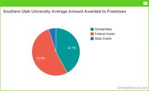 Southern Utah University Financial Aid & Scholarships