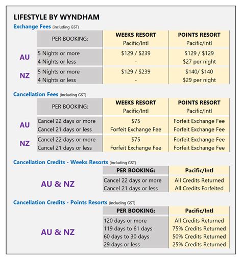 RCI Exchange Membership - Lifestyle by Wyndham