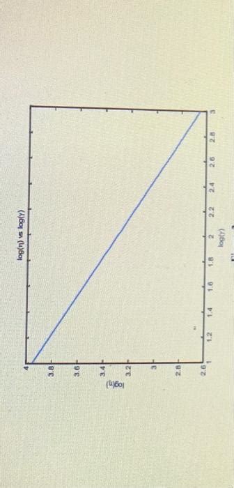 Solved Problem 2. The power-law model (shown below) | Chegg.com