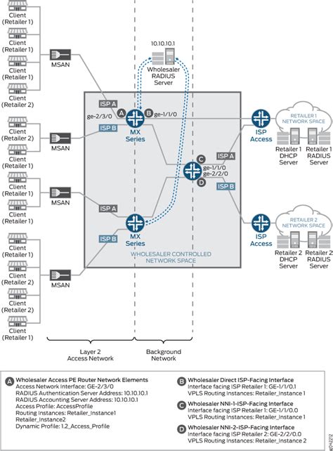 Broadband Subscriber Management Layer 2 Wholesale Topology and Configuration Elements | Junos OS ...