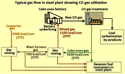 Coke Oven Gas Generation and Usage – IspatGuru