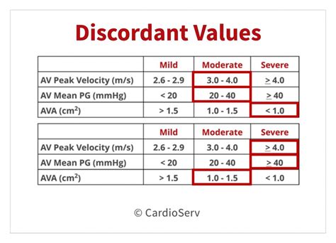 Aortic Valve Stenosis Grading