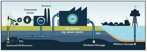 Carbon Capture Utilization and Storage - Utah Geological Survey