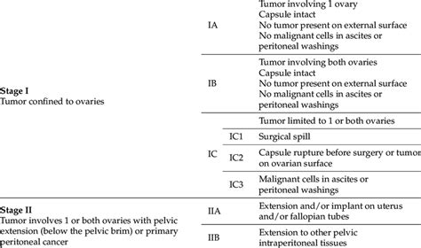 FIGO staging of ovarian cancer, 2014 [5]. | Download Scientific Diagram