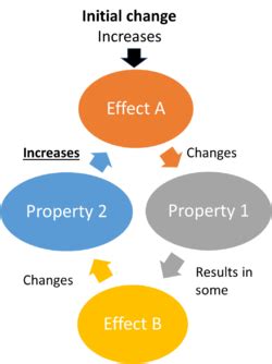 Positive feedback - Energy Education