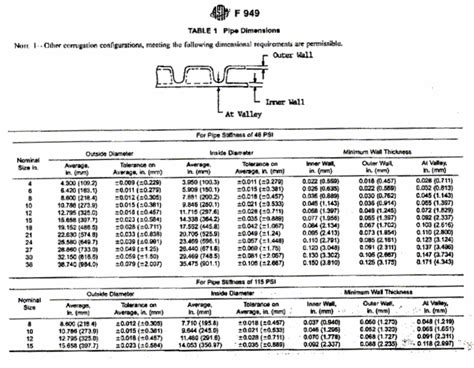 1028.4 Corrugated Polyvinyl Chloride (PVC) Pipe Inspection Guide ...