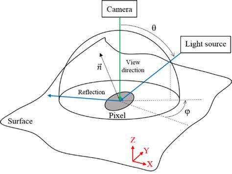 Reflectance transformation imaging. | Download Scientific Diagram