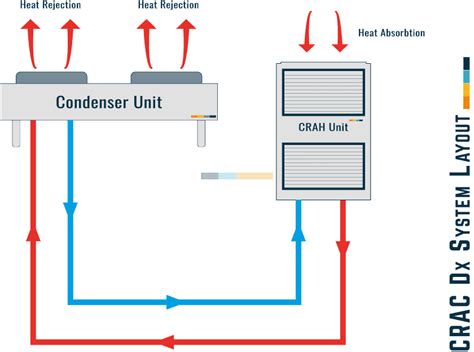 CRAC Unit Vs CRAH Unit | What's The Difference? - Constructandcommission.com