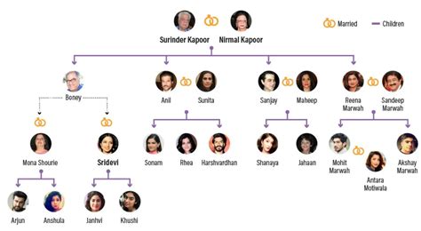 Prithviraj Kapoor Family Tree