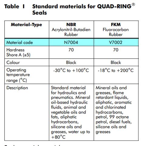 AS568 NBR Metric Quad Rings Seals , Pneumatics / Hydraulic Y Ring 70 Shore