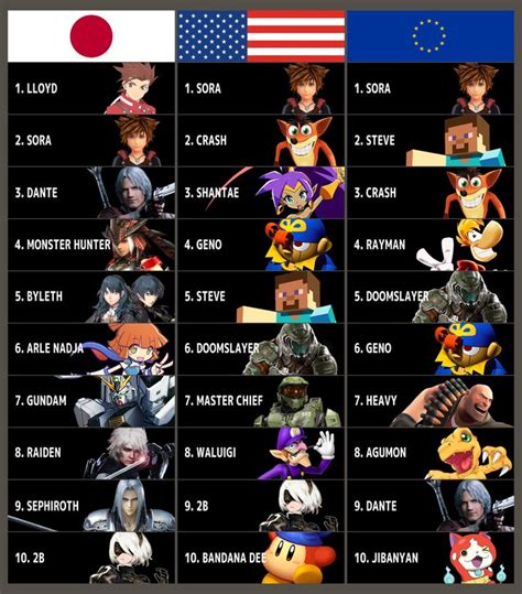 Here's the most-wanted Smash Bros. Ultimate DLC fighters broken down by ...