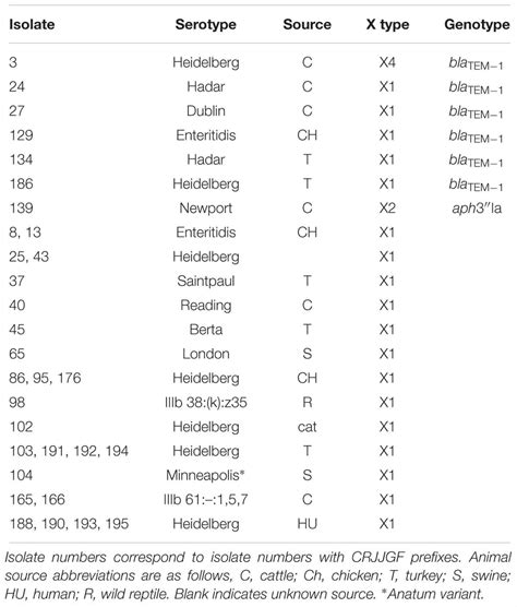 Frontiers | Antimicrobial Resistance Genes, Cassettes, and Plasmids Present in Salmonella ...