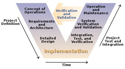 V-Model (software development) - Wikipedia, the free encyclopedia