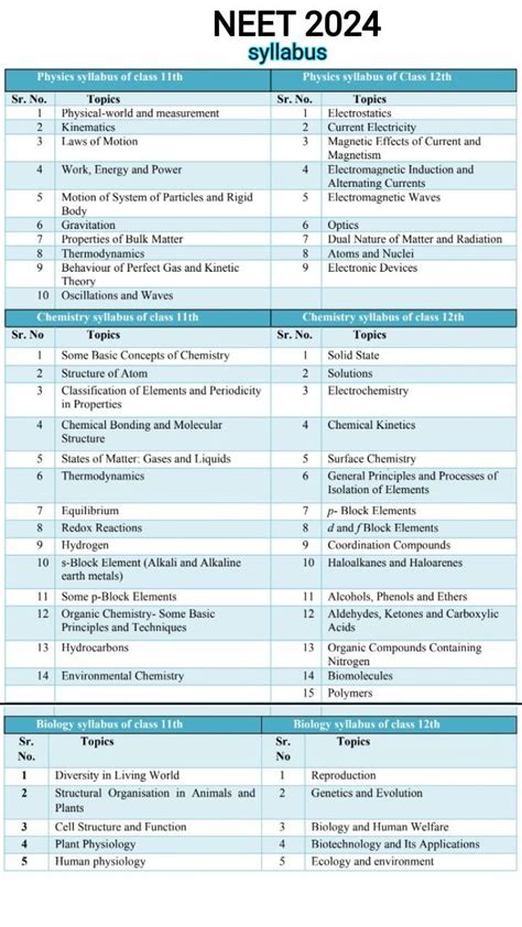 NEET SYLLABUS 2023-2024 | Study flashcards, Learn biology, Effective study tips