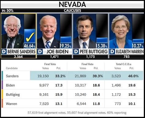 UPDATE: Nevada Caucus Results (Day Two)... - The Last Refuge