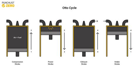 Otto Cycle - Principles and Calculations - Punchlist Zero