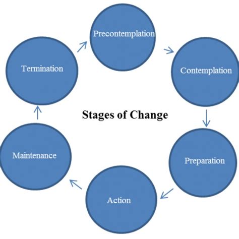 Transtheoretical model - an overview