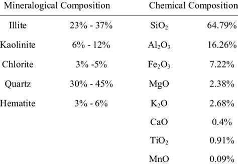 Mineralogical and chemical composition of red clay. | Download Table