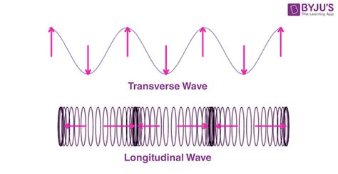 Mechanical Waves Diagram