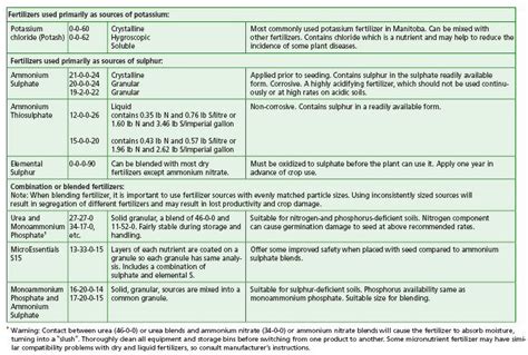 Province of Manitoba | agriculture - Common Fertilizers and Their Characteristics