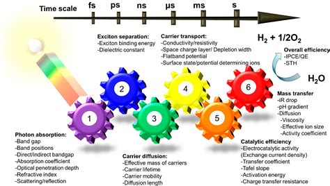 Photocatalytic Water Splitting: Quantitative Approaches toward ...