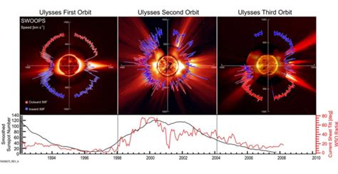 ESA Science & Technology - Polar plots of the solar wind speed