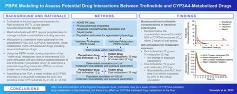 A Physiologically Based Pharmacokinetic Modeling Approach to Assess the Potential for Drug ...