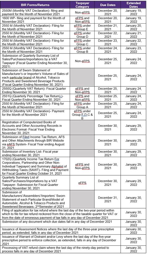 BIR deadlines extended in select RDOs due to Typhoon Odette | Grant ...