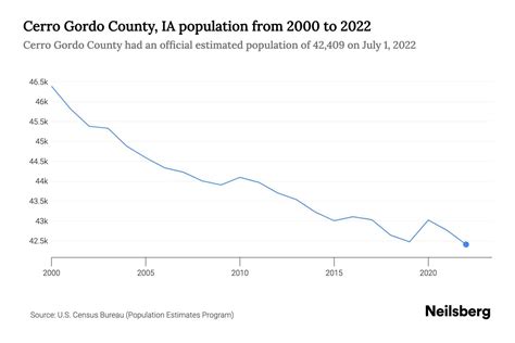 Cerro Gordo County, IA Population by Year - 2023 Statistics, Facts ...