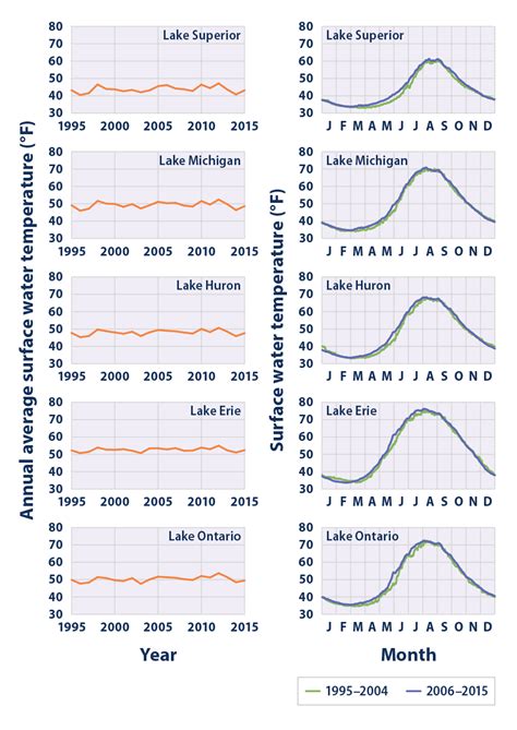 Climate Change Indicators: Great Lakes Water Levels and Temperatures | Climate Change Indicators ...