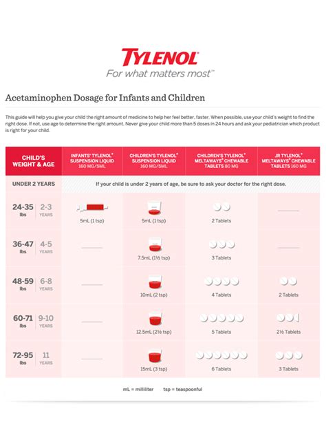 over-the-counter medications & dosage chart for Tylenol® and Motrin ...