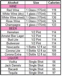 Cocktails and Calories | Alcohol calories, Calorie chart, No calorie foods