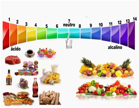 Importancia del pH en los Alimentos – Chemical and Foods