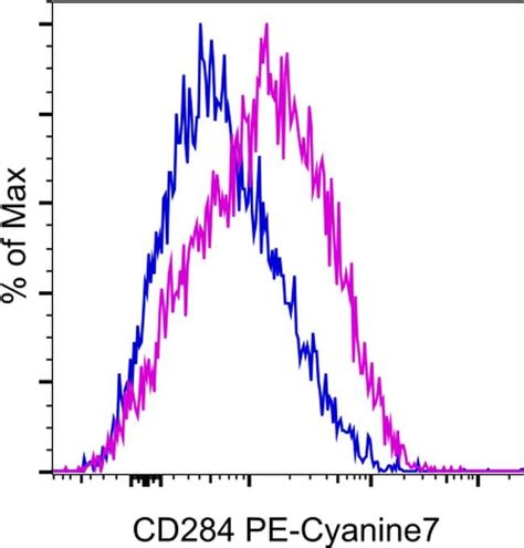 CD284 (TLR4) Antibody, PE-Cyanine7 (25-9041-82)