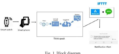 Smart Health Monitoring System through IOT | Semantic Scholar