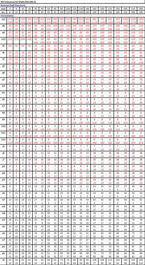 Iso fits and tolerances chart - perdt