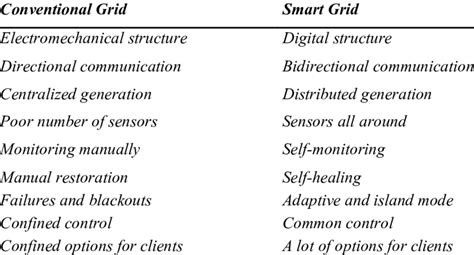 Comparison of conventional grid and smart grid | Download Scientific ...