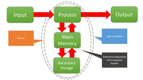 [DIAGRAM] Input Output Software Diagram - MYDIAGRAM.ONLINE