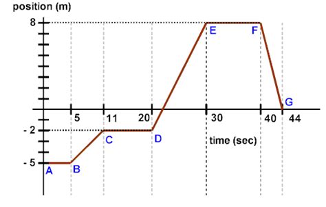 PhysicsLAB: Constant Velocity: Position-Time Graphs #3