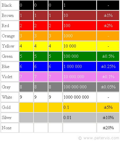 470R / 470 ohm Resistor Colour Code