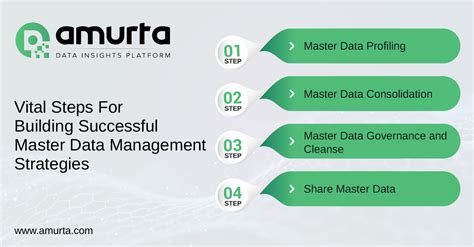 Master Data Management Strategy in 2021 and how to build it?