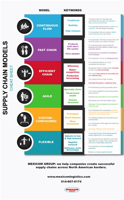 [Infographic] The 6 Supply Chain Models Cheat sheet - Mexicom Logistics