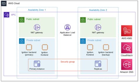 Ignition by Inductive Automation on AWS