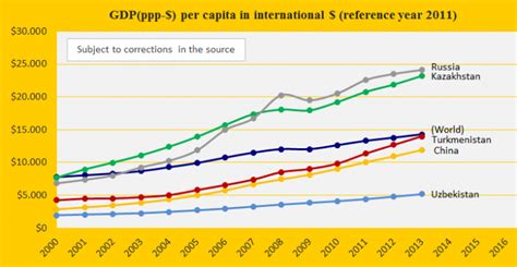 Climate change performance of Turkmenistan, Kazakhstan and Uzbekistan ...