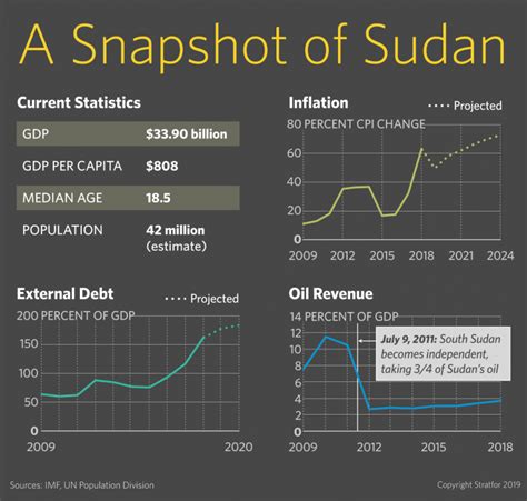 A graphic showing a snapshot of Sudan's economy.